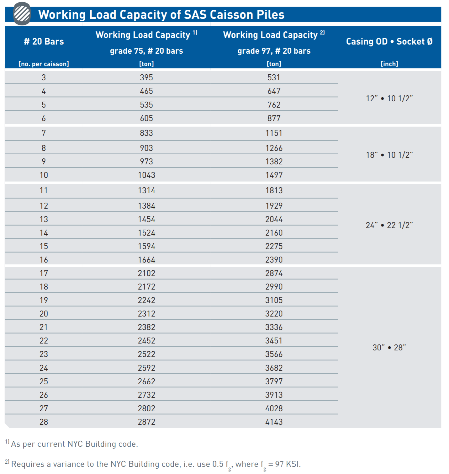 Caisson Load Table