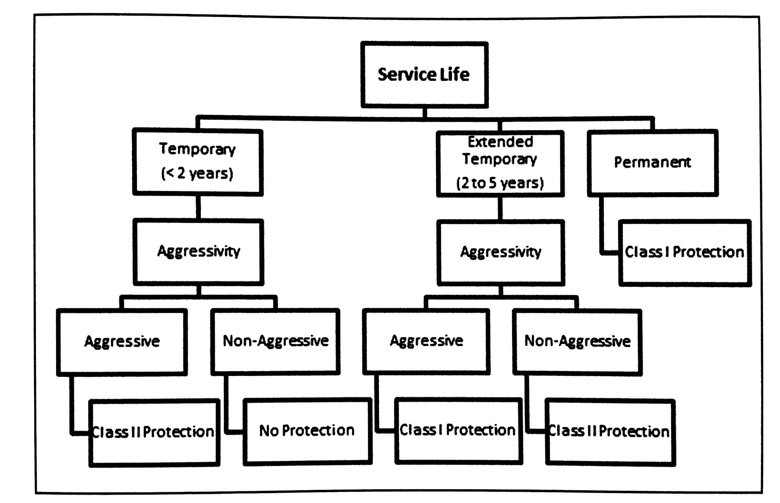 Service Life Chart 